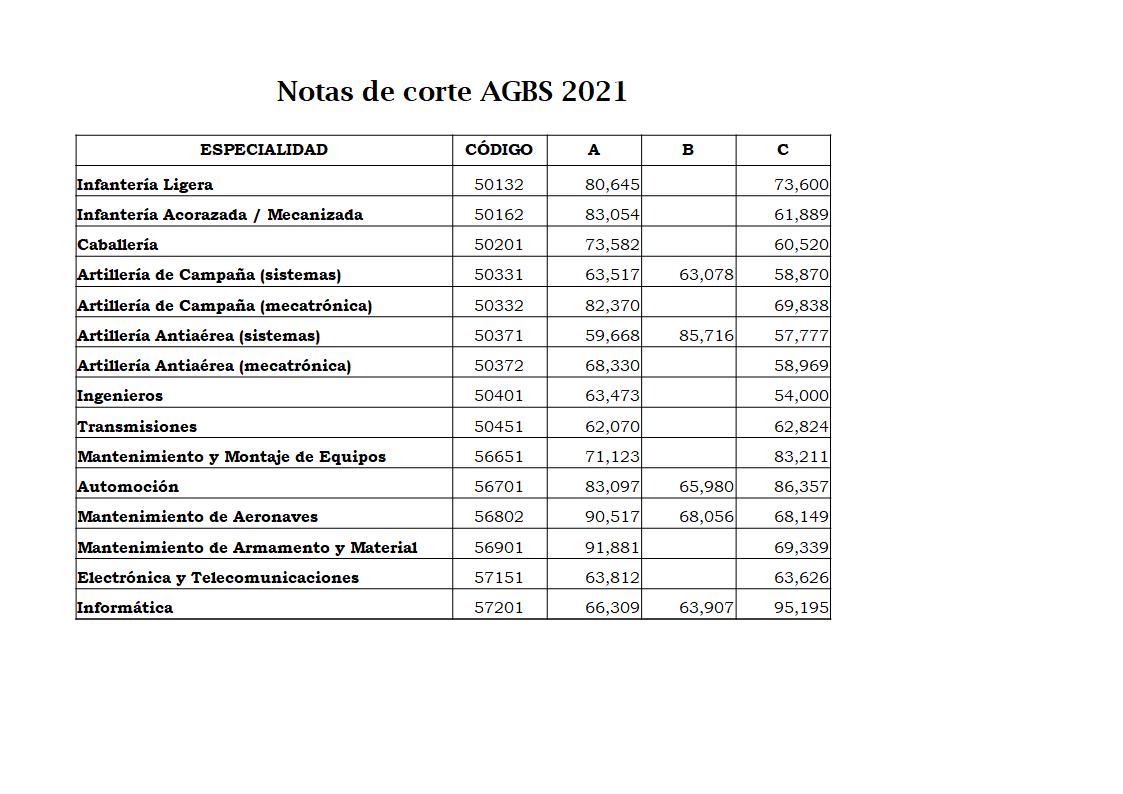 Subieran O Bajaran Las Notas De Corte 2021